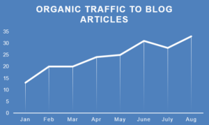 organic traffic increase on blog pages